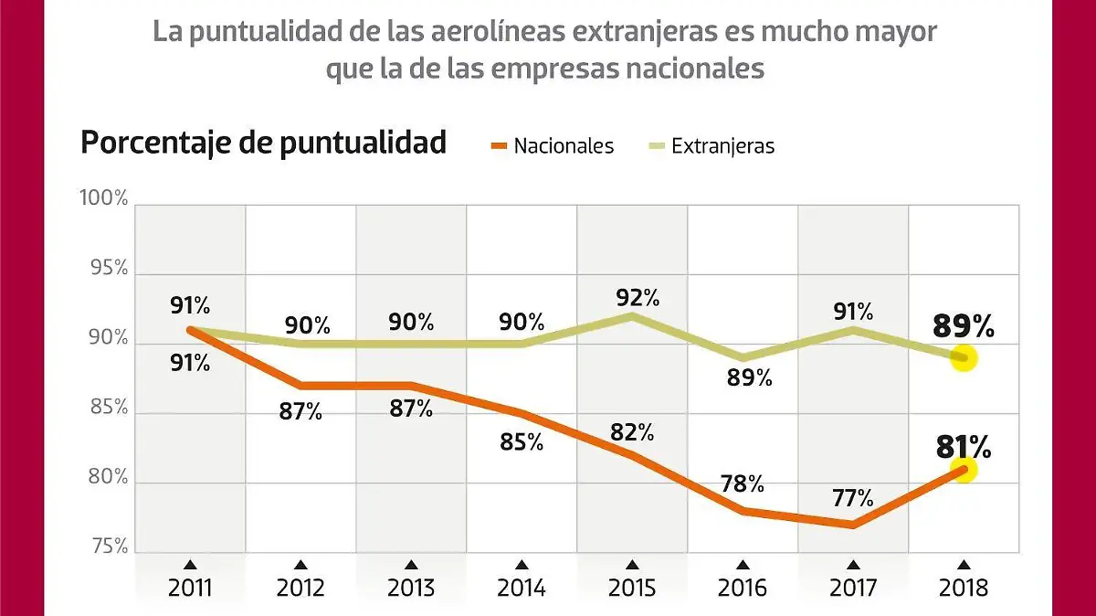 Puntualidad Aerolineas